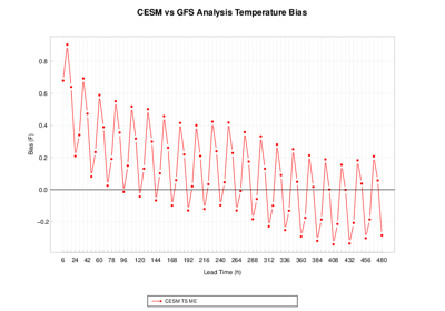 Grid-Stat: CESM and GFS Analysis CONUS Temp