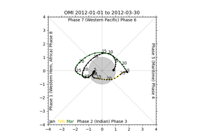UserScript: Make OMI plot from calculated MJO indices