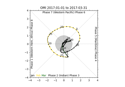 UserScript: Make OMI plot from calculated MJO indices