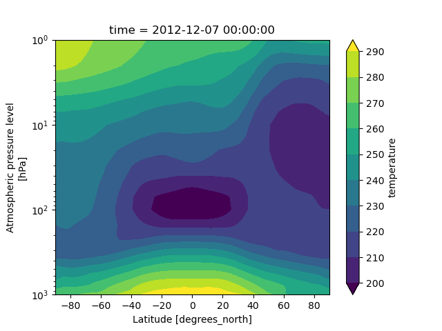 ../_images/zonal_mean_temperature_contour.png