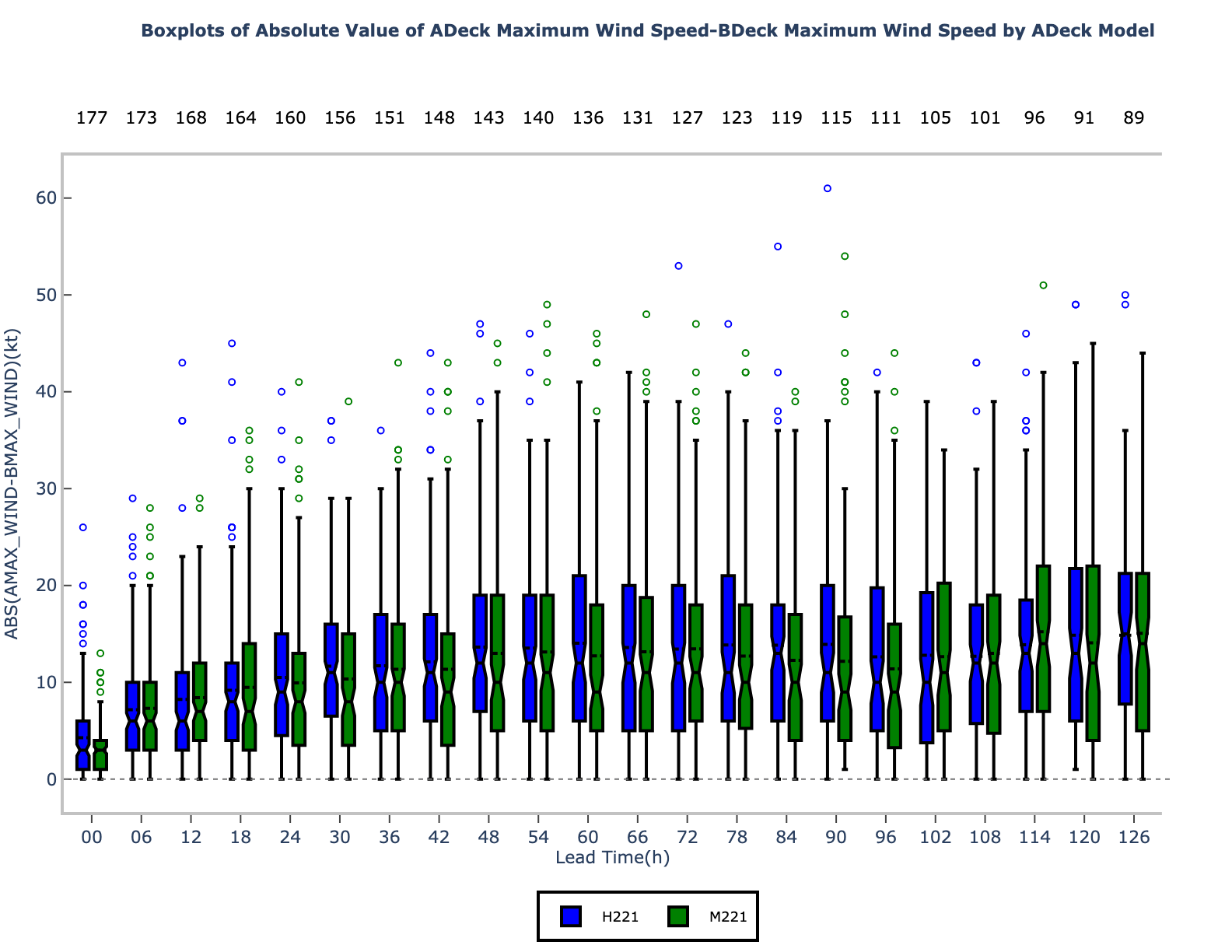 ../_images/ABS%28AMAX_WIND-BMAX_WIND%29_boxplot.png