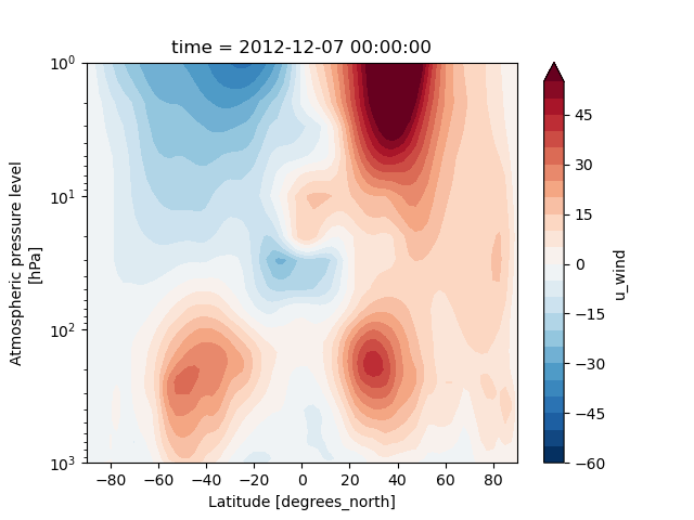 ../_images/zonal_mean_wind_contour.png